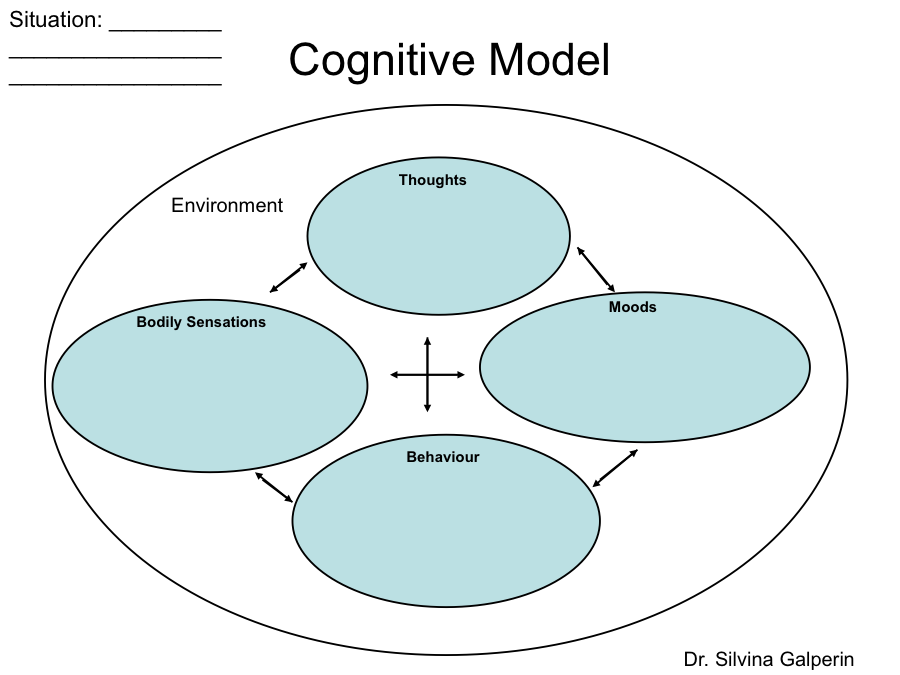 Cognitive Model