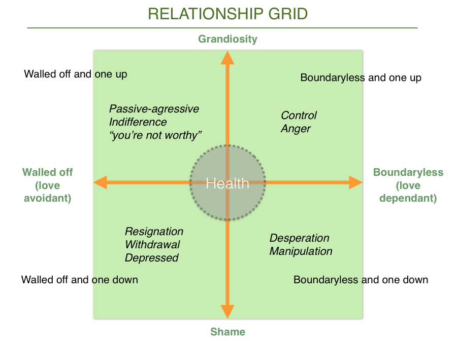 Relationship Grid